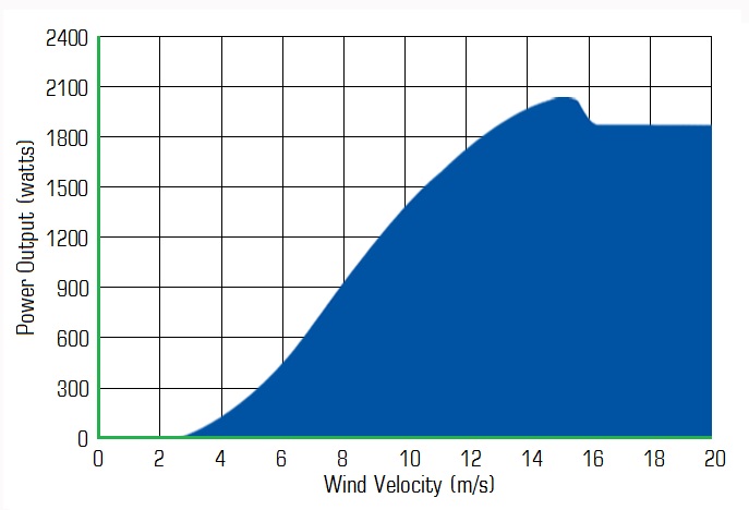 SV 2KV CURVE