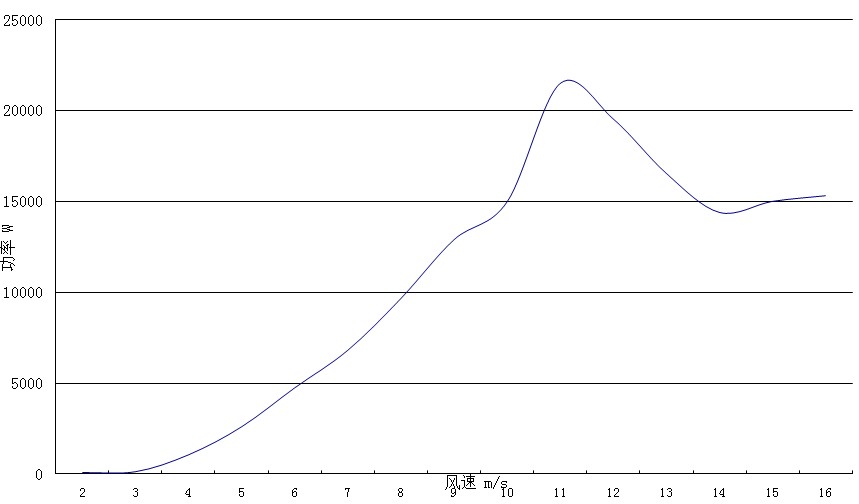 EN-20KW-E power curve