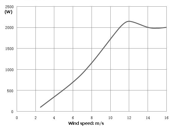 EN-2KW-L power curve