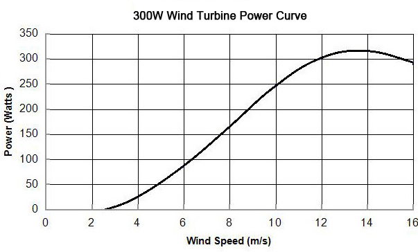 EN-300W-S power curve