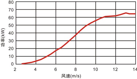 EN-50KW-E power curve
