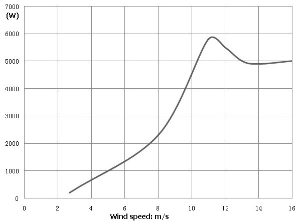 EN-5KW-G power curve