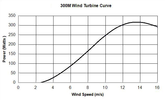 EN-300W-M Power Curve