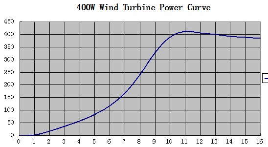EN-400W-M power curve