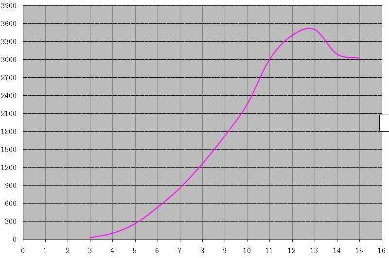 EN-3KW-G power curve