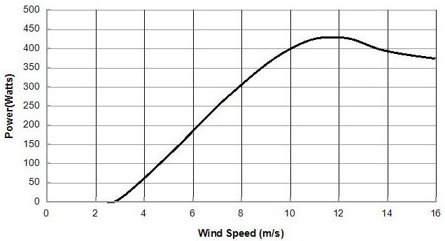EN-400W-M3 Power Curve
