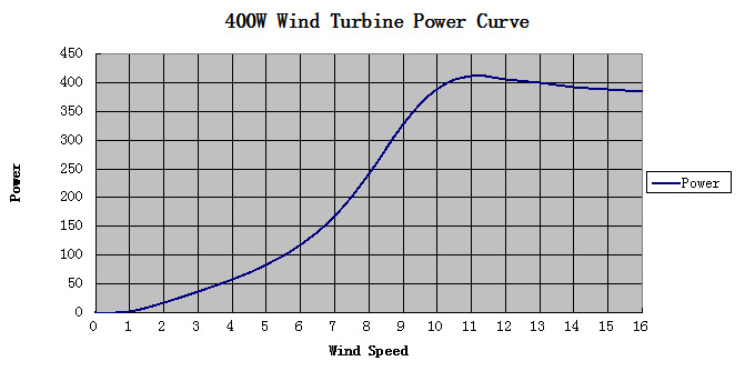 EN-400W-S Power Curve