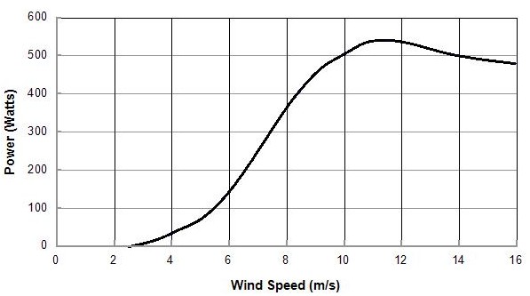 EN-500W-M3 power curve